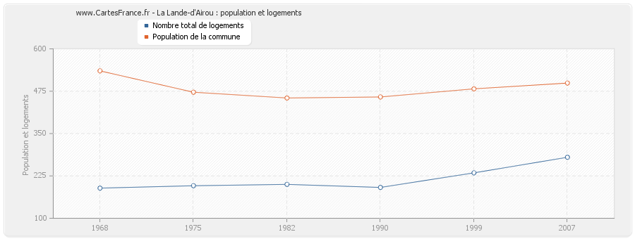 La Lande-d'Airou : population et logements